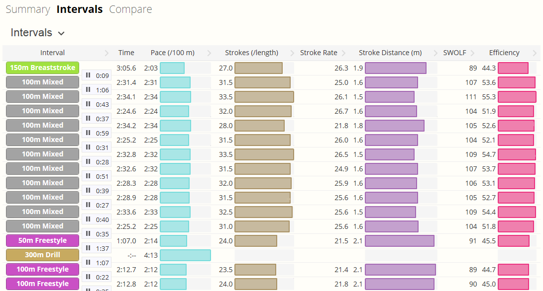 Swimming SWOLF scores on a chart with other metrics in SportTracks fitness software