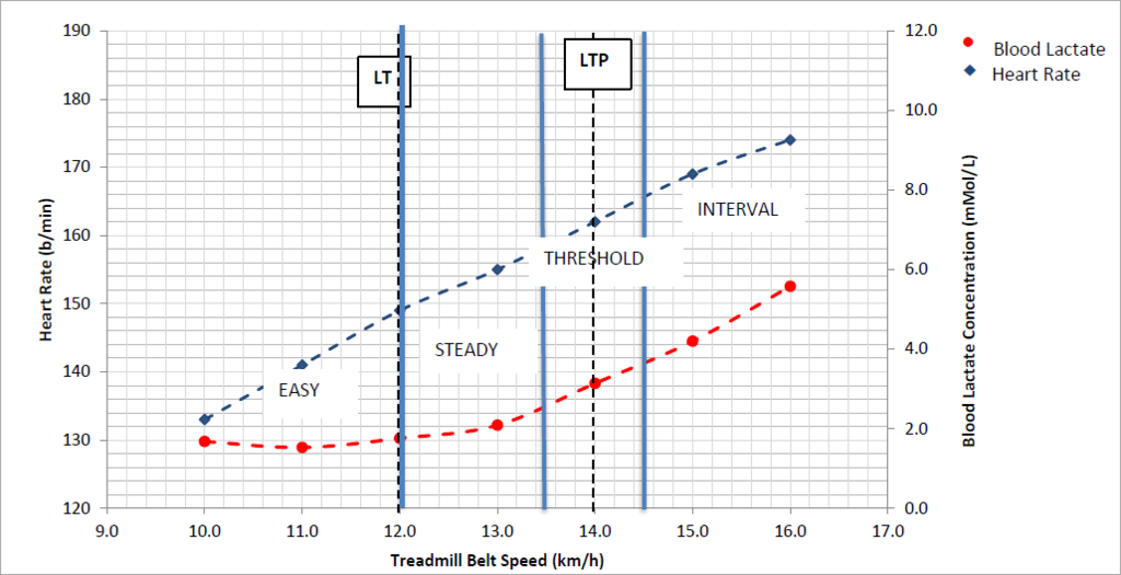 Determine Your Lactate Threshold Put In Your Best Effort With Zone Training Based On Your Lthr Sporttracks