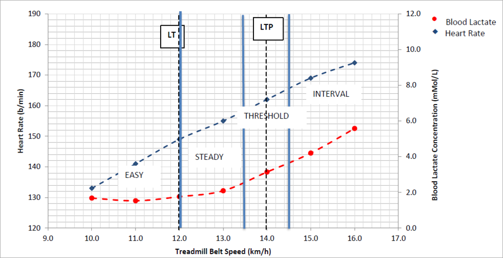 Lactate Threshold Pace Chart