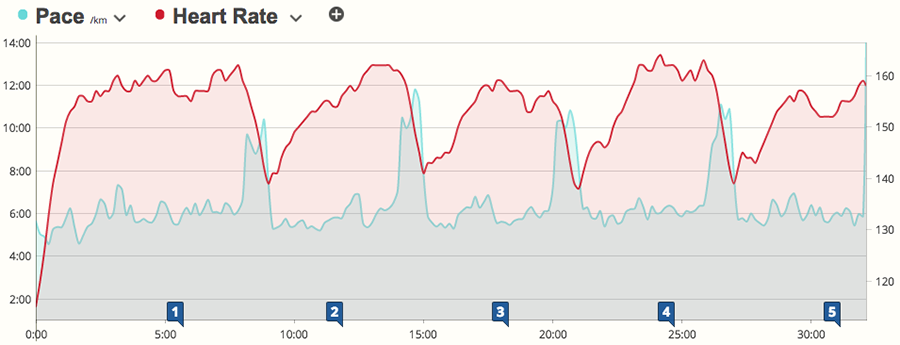 How to Use Pace Zones: Now that you've got pace zones what are you gonna do  with them?