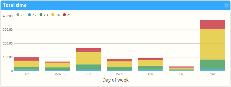 A cumulative heart-rate zone chart in SportTracks fitness training software