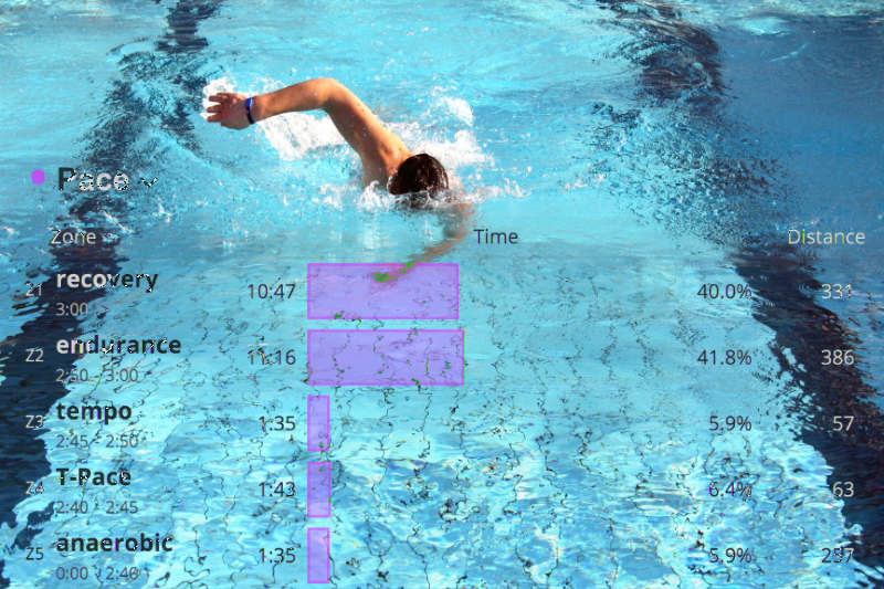 500 Yard Swim Pace Chart