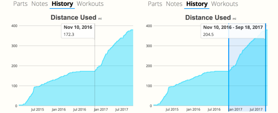 Screenshots of the new gear history charts in SportTracks endurance sports training software