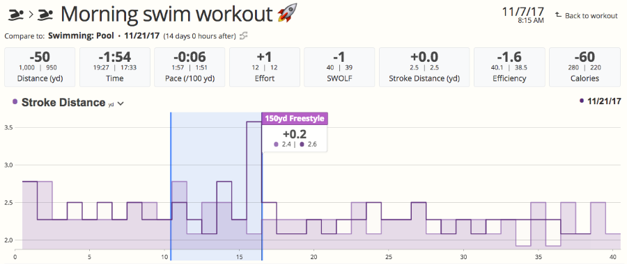 A screenshot of a Stroke Distance swimming chart in SportTracks fitness software