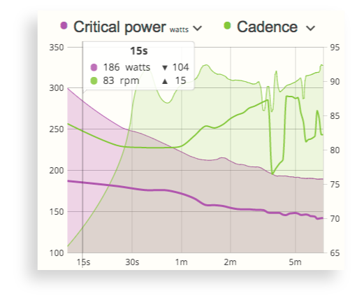 The Critical Power chart for cycling in SportTracks endurance sports training software