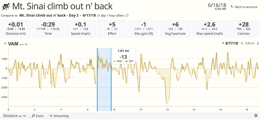 VAM cycling data in the workout comparison screen in SportTracks training software