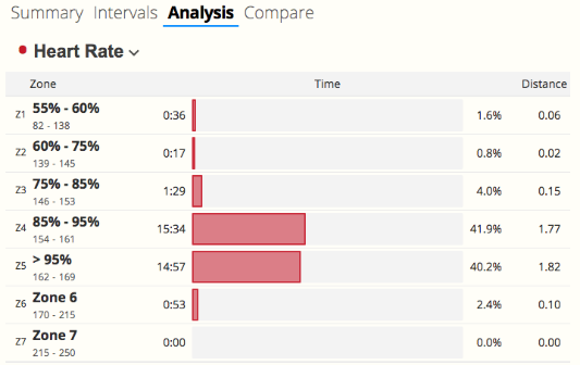 A screenshot of the Analysis tab in SportTracks endurance sports training software