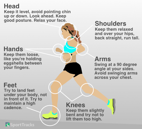 An infographic that explains proper running form with an image of a female runner