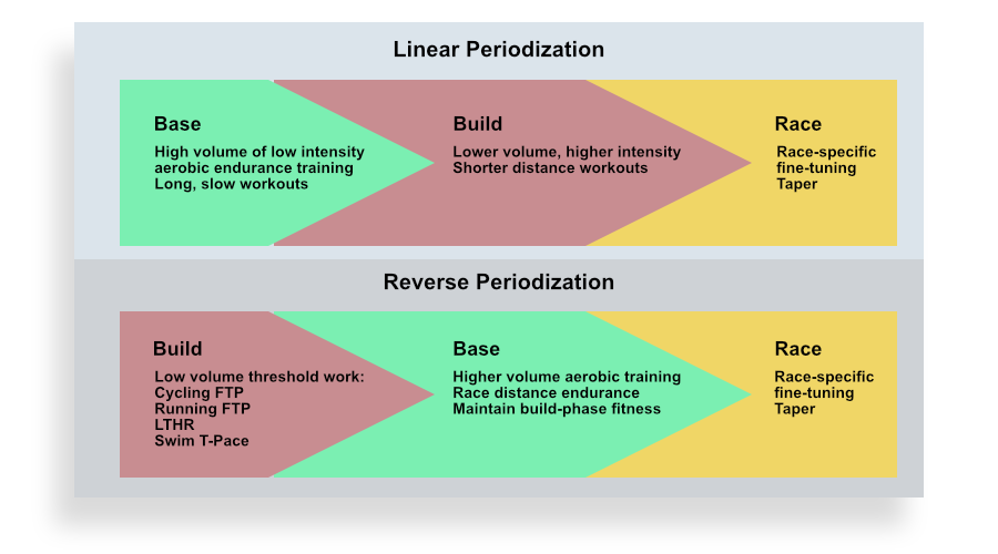 A chart that explains the difference between traditional periodized training and reverse periodization in endurance sports