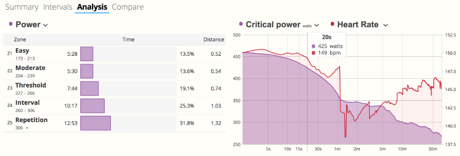 The Critical Power chart in SportTracks endurance sports training software