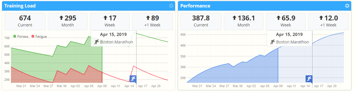 The Training Load and Performance charts in SportTracks endurance sports training software showing a race marker for the Boston Marathon in the charts