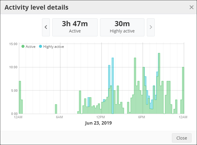 Activity Level Chart