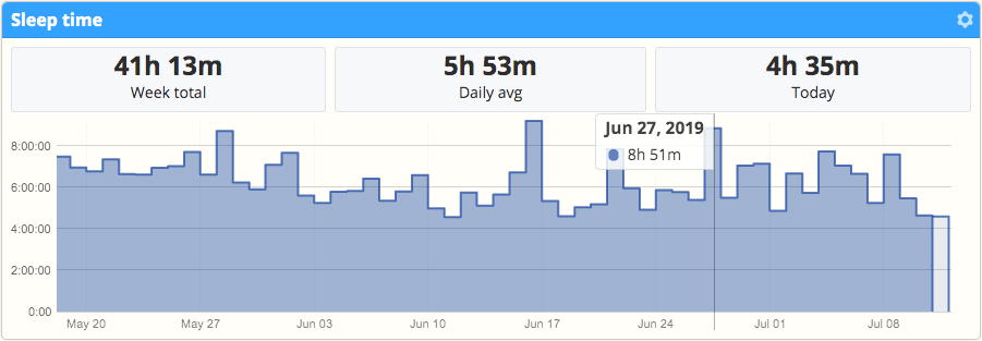 The weekly total, daily average, and today's sleep time from Garmin on SportTracks fitness software