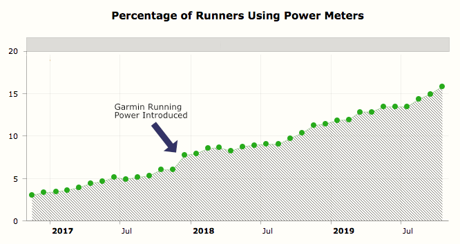 A chart showing running power meter usage from 2017 through 2019