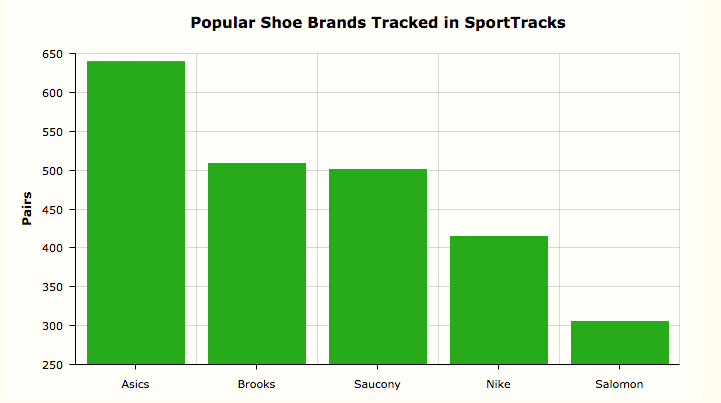 A chart showing popular running shoes used in SportTracks in 2019