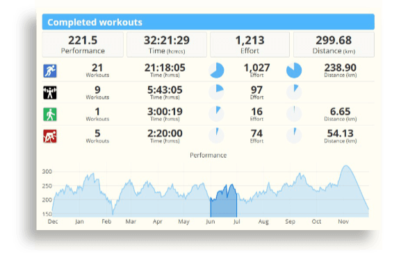 Training load and performance data in the calendar of SportTracks endurance sports training software