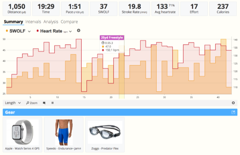 Swimming Heart Rate How to use swim heart rate data to improve