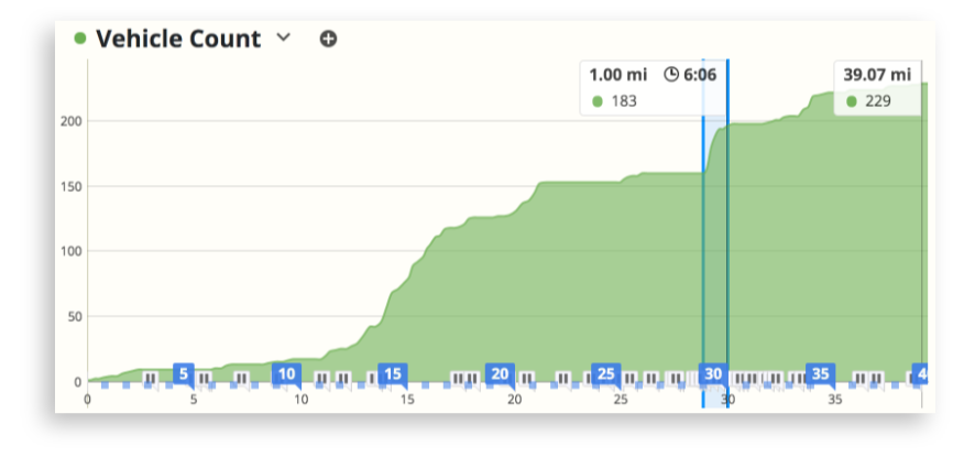 The Vehicle Count metric from Garmin Varia on SportTracks cycling training software