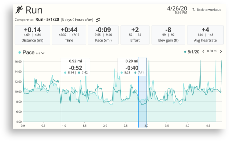 The automated Compare Workouts feature in SportTracks endurance sports training software