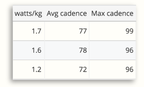 The workouts screen in SportTracks training software showing watts/kg compared to cycling cadence