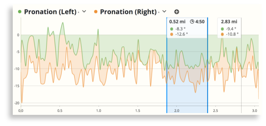 Left and right foot pronation chart in SportTracks endurance sports software with data from Runscribe Plus footpods