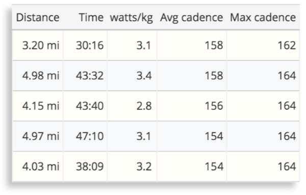 The workouts page in SportTracks endurance sports software showing running cadence numbers over time