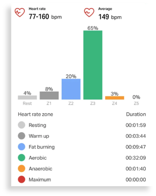 The heart-rate zone chart in Endomondo