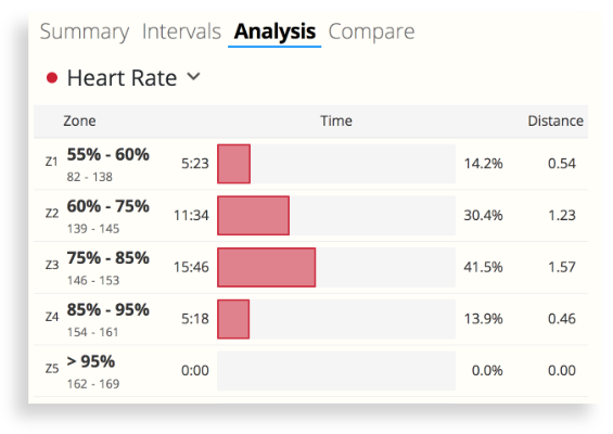 The heart-rate zones chart in SportTracks endurance sports software