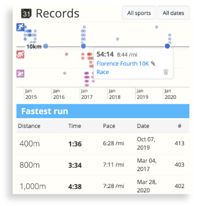 The Personal Record Timeline in SportTracks endurance sports software