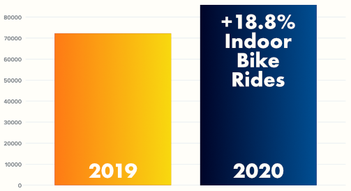 A chart showing the increase of indoor cycling workouts in 2020 compared to 2019