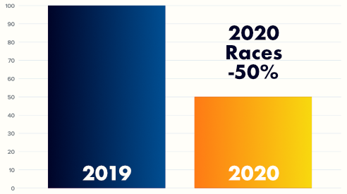 A chart showing a 50% decrease in the number of endurance sports races from 2019 to 2020