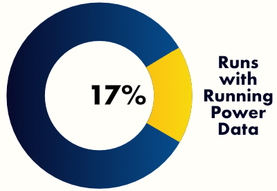 A chart showing the number of runs in 2020 that had running power data