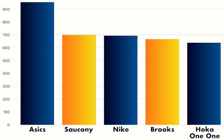 A chart showing the most popular running shoes in 2020 with Asics as the leading brand