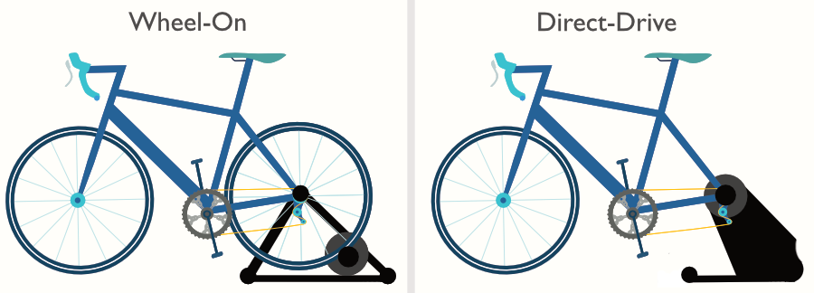 A graphic showing the difference between a wheel-on and a direct-drive indoor bike turbo trainer