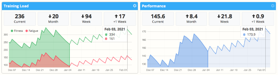 The Training Load and Performance charts in SportTracks endurance sports training software with planned workouts