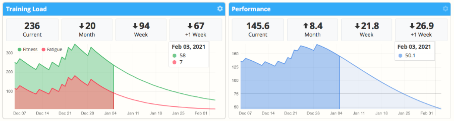 The Training Load and Performance charts in SportTracks endurance sports training software without planned workouts